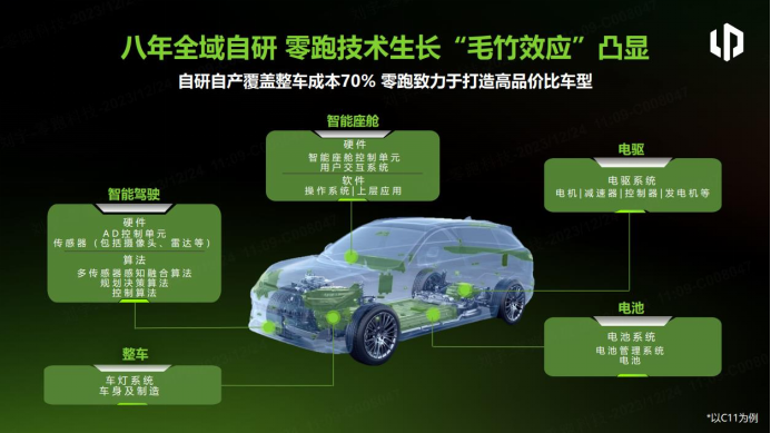 3cb8d3f61be9fa746eaa0684923f8356.png 【新闻稿】零跑12月交付达18618台,即将举办全域自研开放日暨c10预售发布402.png