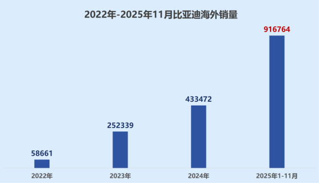 20251212_1765533514251277.png 行业竞争加剧,花旗等国际资本为何偏偏看好比亚迪1266.png